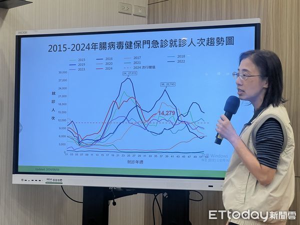 ▲▼疾管署疫情中心副主任李佳琳說明腸病毒疫情趨勢。（圖／記者洪巧藍攝）