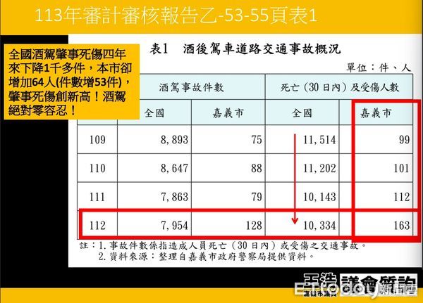 ▲▼   嘉義市議員王浩檢討酒駕率升高   。（圖／記者翁伊森翻攝）