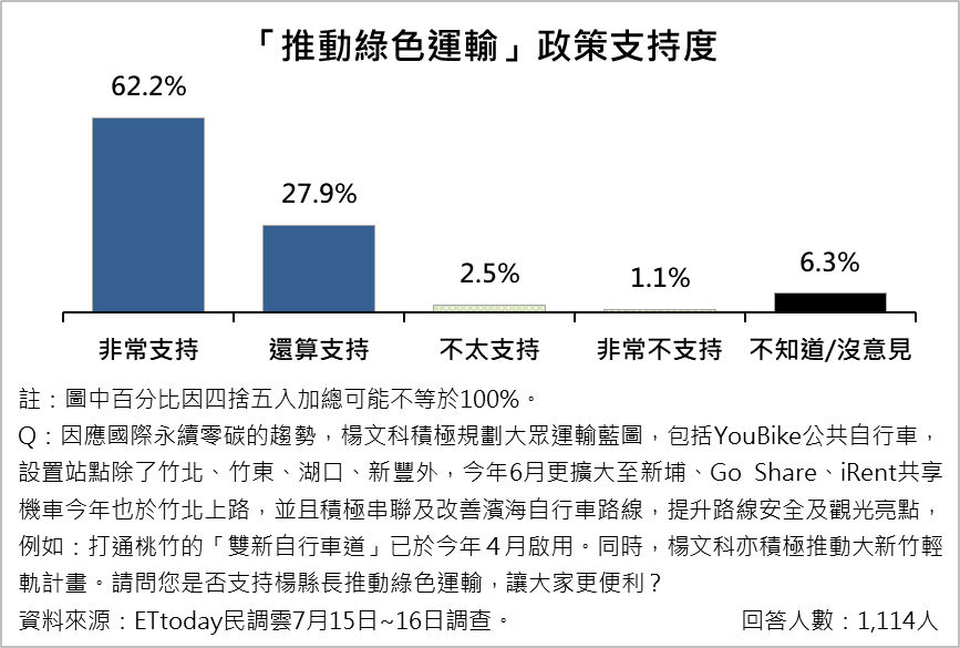 ▲▼新竹縣,楊文科,綠色運輸,YouBike,民調。（圖／資料照）