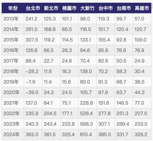 ▲▼             。（表／記者項瀚製）