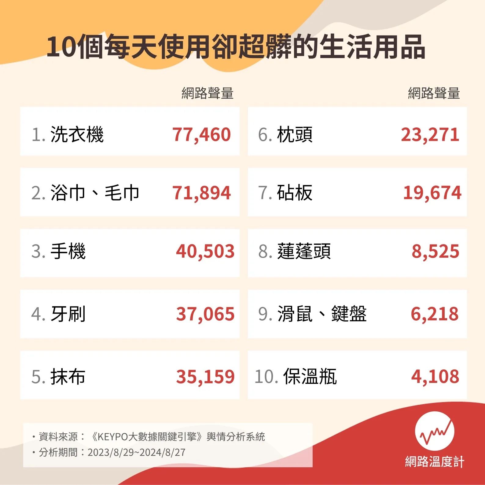 ▲▼《網路溫度計DailyView》透過《KEYPO大數據關鍵引擎》輿情分析系統，調查出十個網路聲量最高的超髒生活用品。（圖／網路溫度計提供）