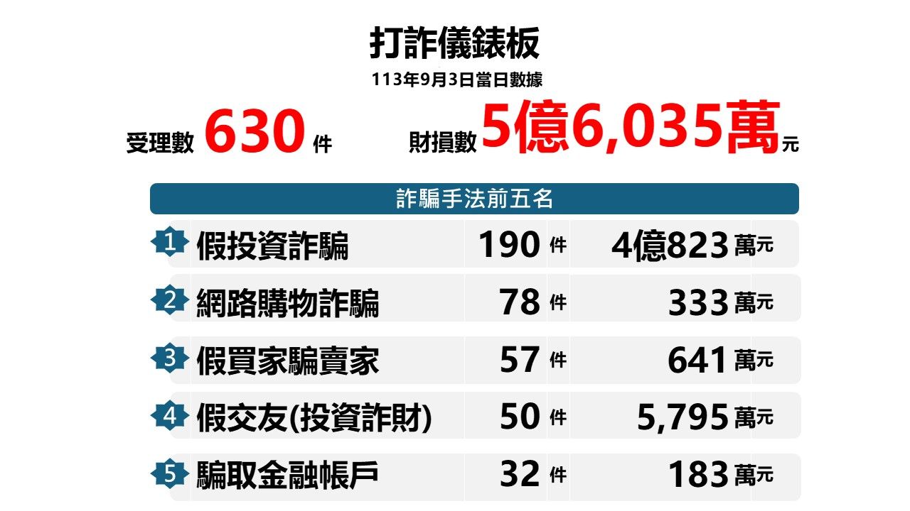 ▲▼全台1天被詐騙5.6億元！前5大手法曝光　7月財損110億元。（圖／翻攝警政署165全民防騙網）