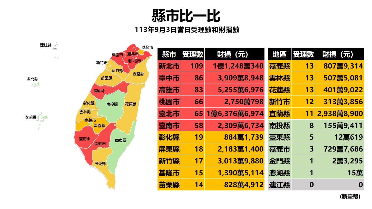 ▲▼全台1天被詐騙5.6億元！前5大手法曝光　7月財損110億元。（圖／翻攝警政署165全民防騙網）