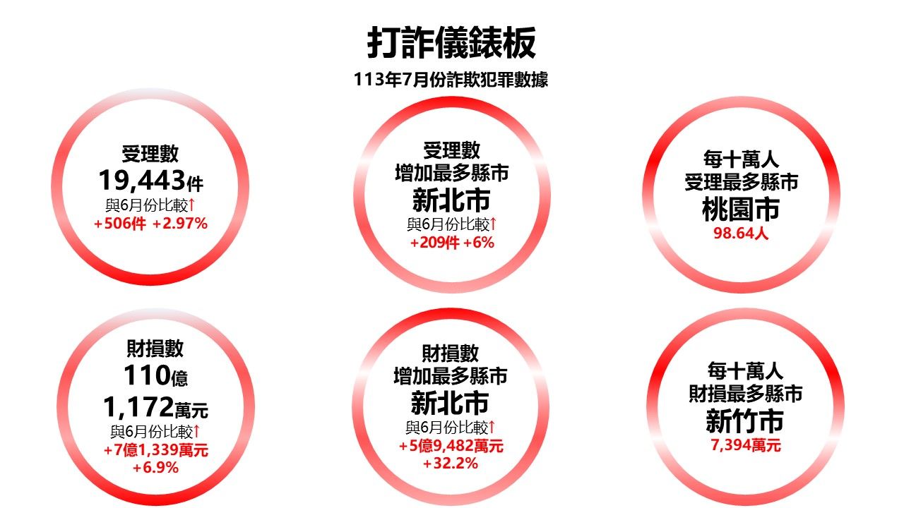 ▲▼全台1天被詐騙5.6億元！前5大手法曝光　7月財損110億元。（圖／翻攝警政署165全民防騙網）