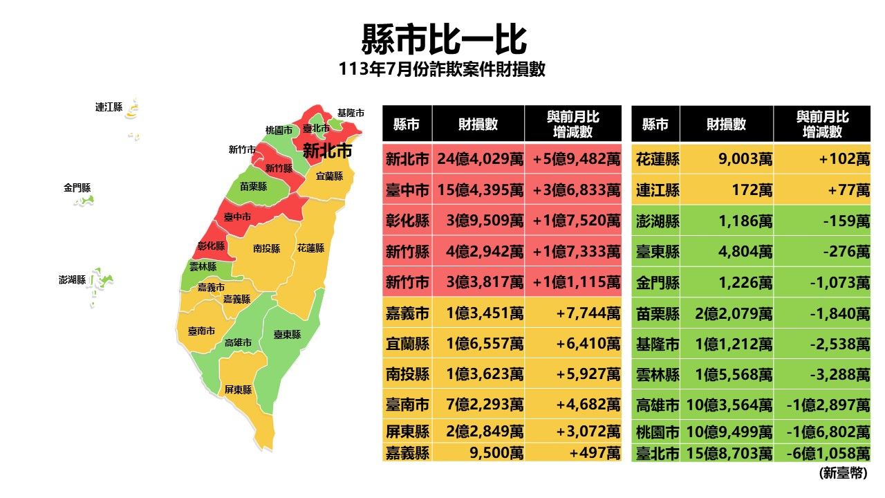 ▲▼全台1天被詐騙5.6億元！前5大手法曝光　7月財損110億元。（圖／翻攝警政署165全民防騙網）