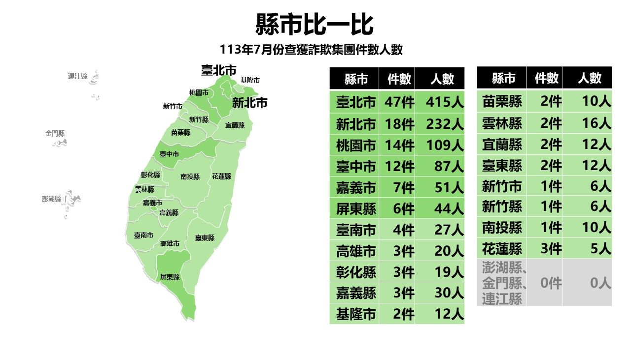 ▲▼全台1天被詐騙5.6億元！前5大手法曝光　7月財損110億元。（圖／翻攝警政署165全民防騙網）