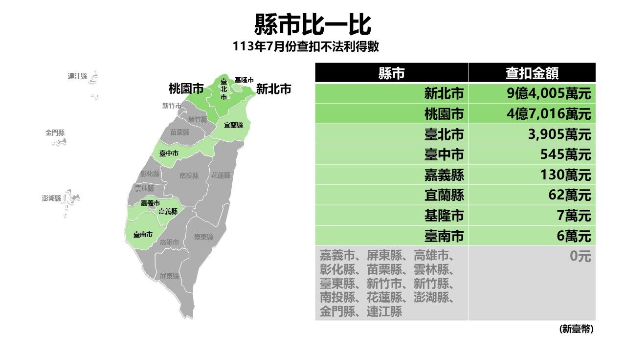 ▲▼全台1天被詐騙5.6億元！前5大手法曝光　7月財損110億元。（圖／翻攝警政署165全民防騙網）