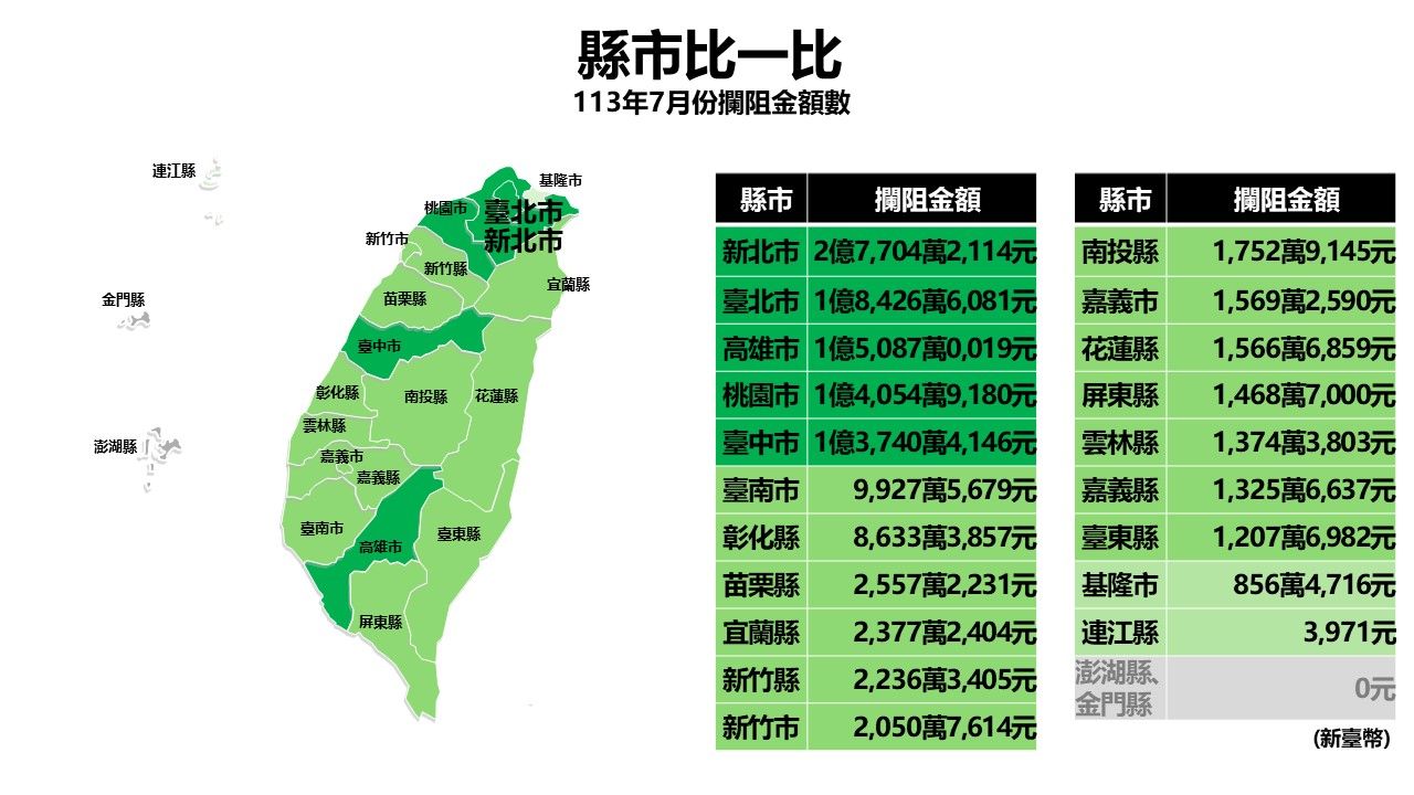 ▲▼全台1天被詐騙5.6億元！前5大手法曝光　7月財損110億元。（圖／翻攝警政署165全民防騙網）