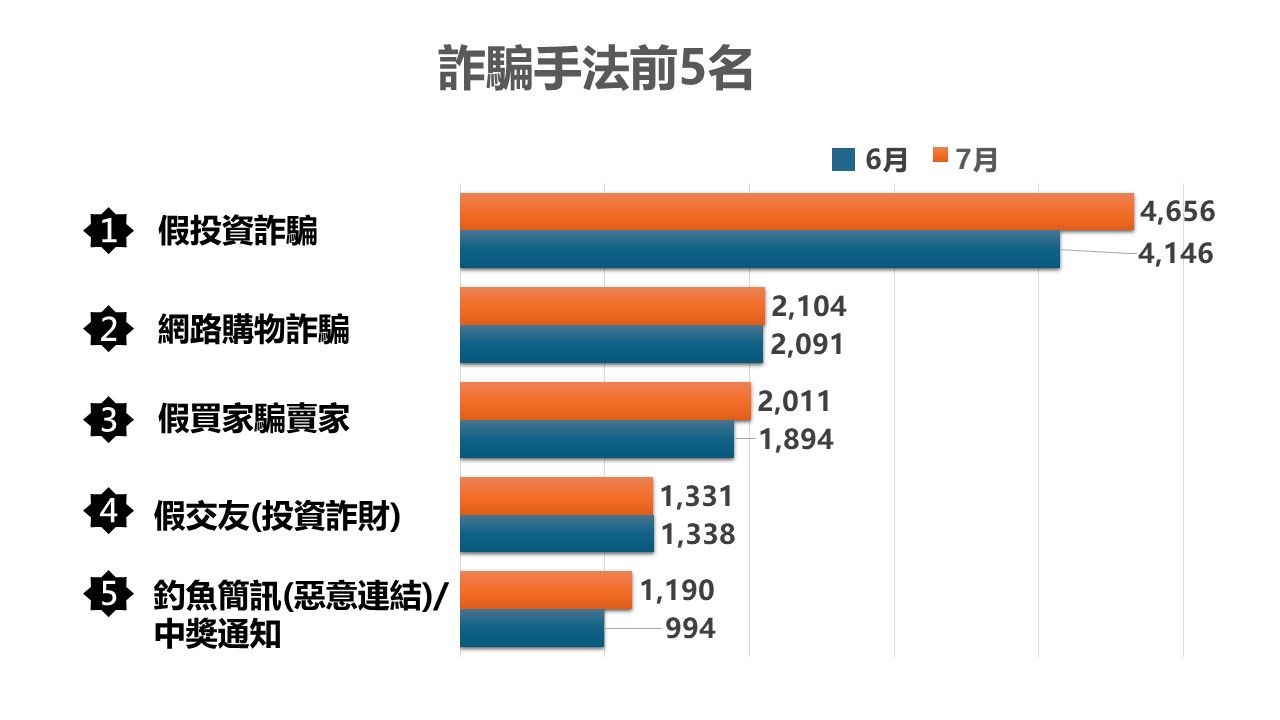 ▲▼全台1天被詐騙5.6億元！前5大手法曝光　7月財損110億元。（圖／翻攝警政署165全民防騙網）