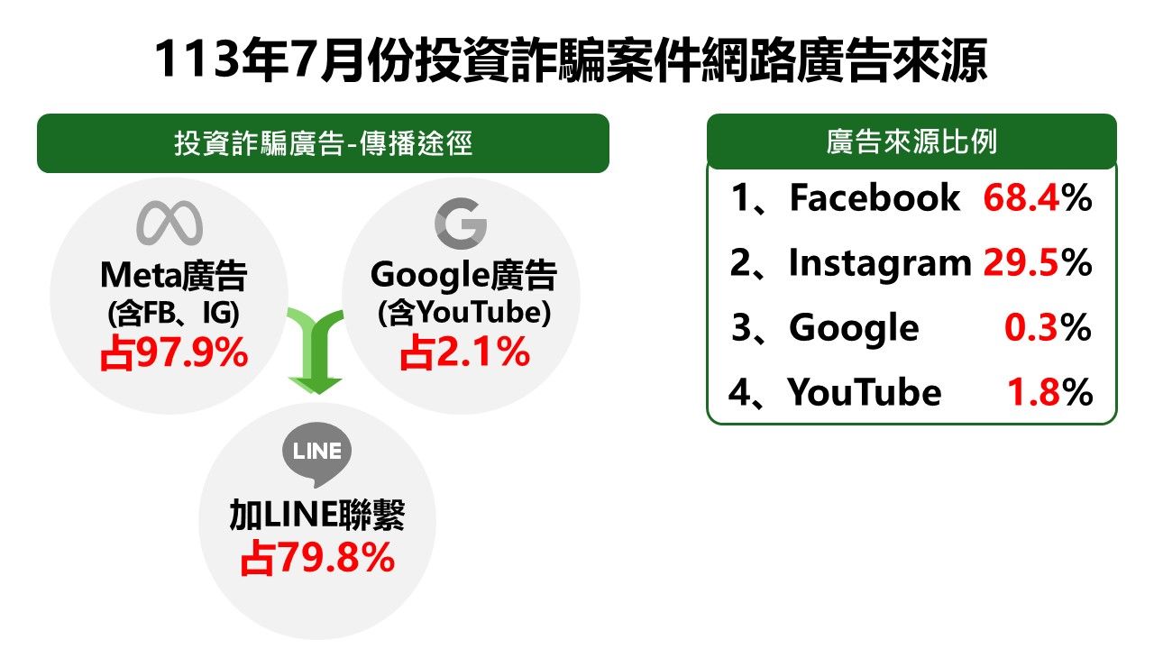 ▲▼全台1天被詐騙5.6億元！前5大手法曝光　7月財損110億元。（圖／翻攝警政署165全民防騙網）