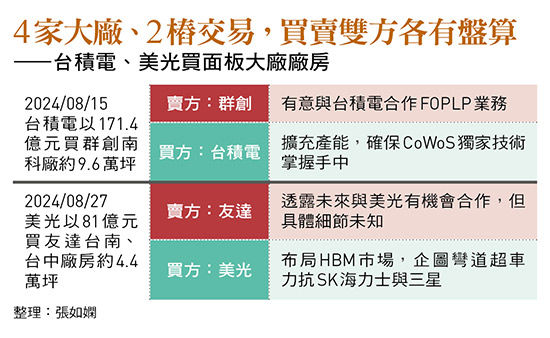 4家大廠、2樁交易，買賣雙方各有盤算 ——台積電、美光買面板大廠廠房