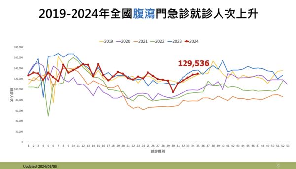 ▲▼腹瀉疫情升溫，疾管署監測上周近13萬人腹瀉就醫。（圖／疾管署提供）