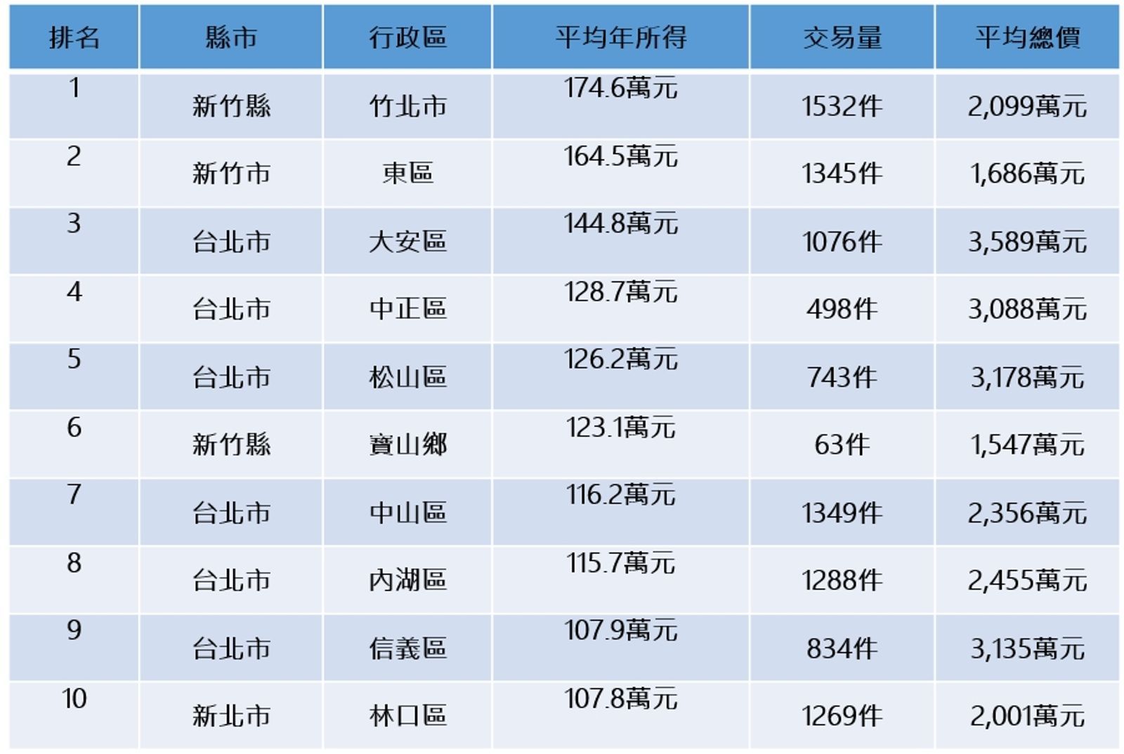 資料來源：財政部財政資訊中心、內政部實價登錄交易資料、永慶房產集團研究發展中心彙整。 註：1.依據平均年所得排名。2.實價登錄資料自2023年5月至2024年4月。