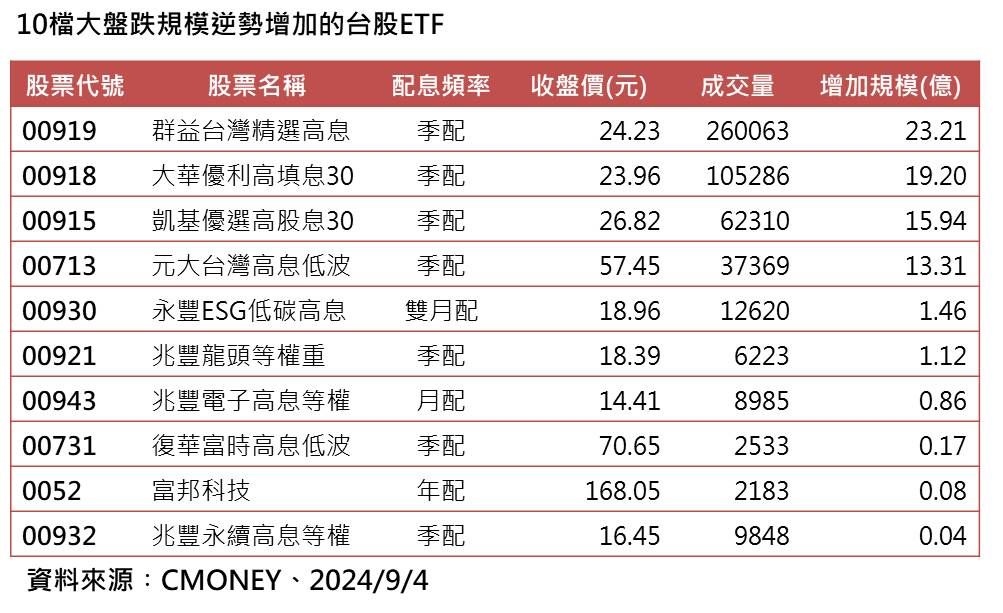 ▲▼愈跌愈買ETF。（資料來源：CMoney）