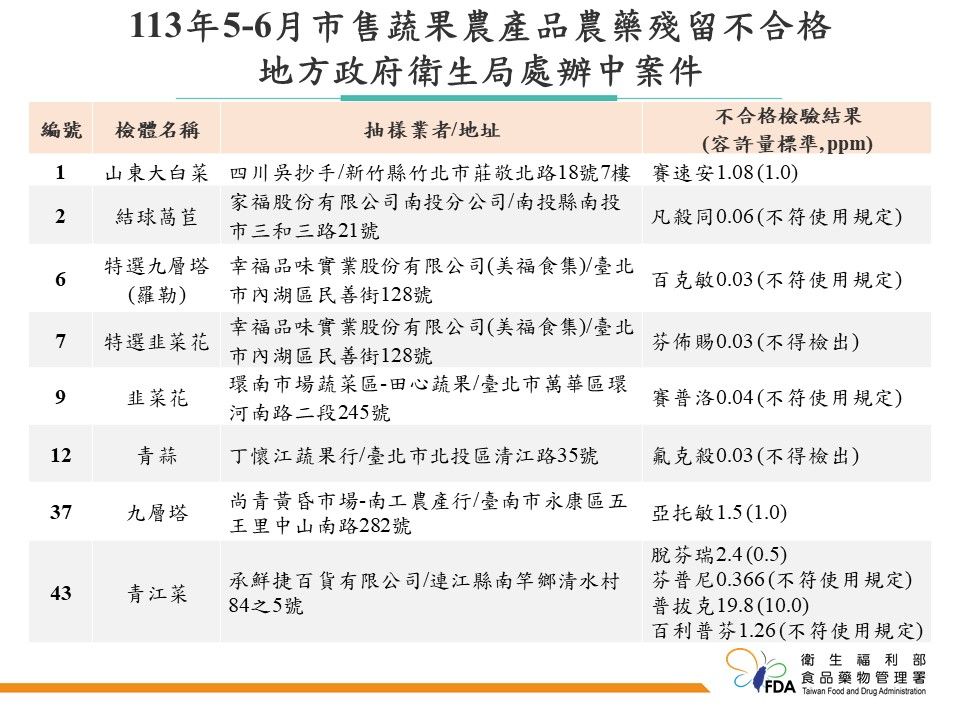 食藥署今公布「113年5～6月市售蔬果農產品農藥殘留監測結果」。（圖／食藥署提供）