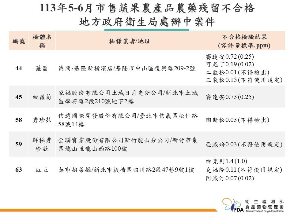 食藥署今公布「113年5～6月市售蔬果農產品農藥殘留監測結果」。（圖／食藥署提供）