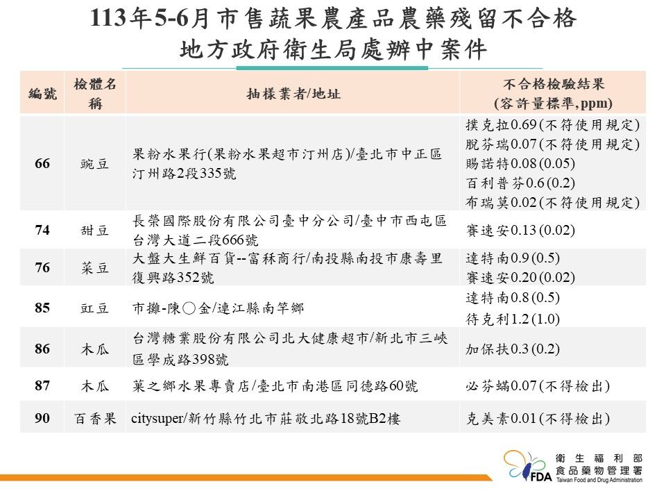 食藥署今公布「113年5～6月市售蔬果農產品農藥殘留監測結果」。（圖／食藥署提供）