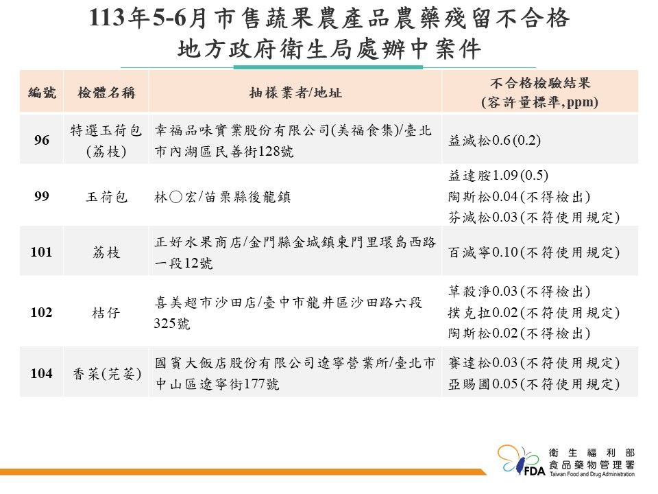 食藥署今公布「113年5～6月市售蔬果農產品農藥殘留監測結果」。（圖／食藥署提供）