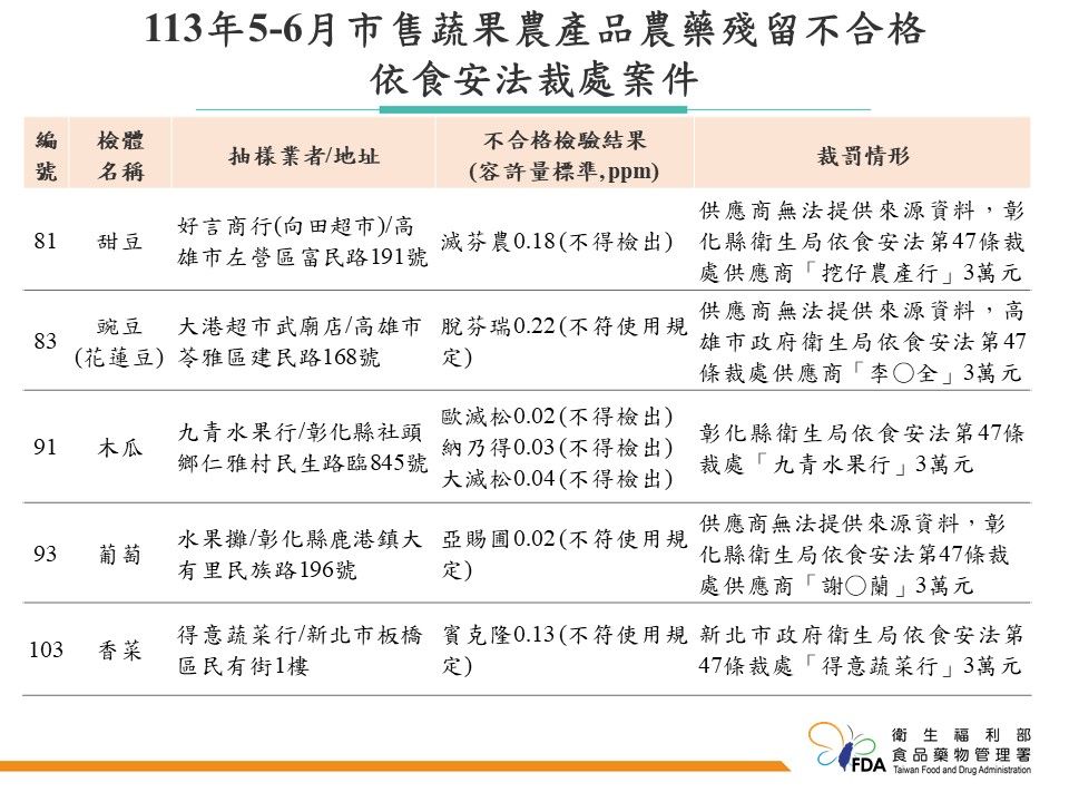 食藥署今公布「113年5～6月市售蔬果農產品農藥殘留監測結果」。（圖／食藥署提供）