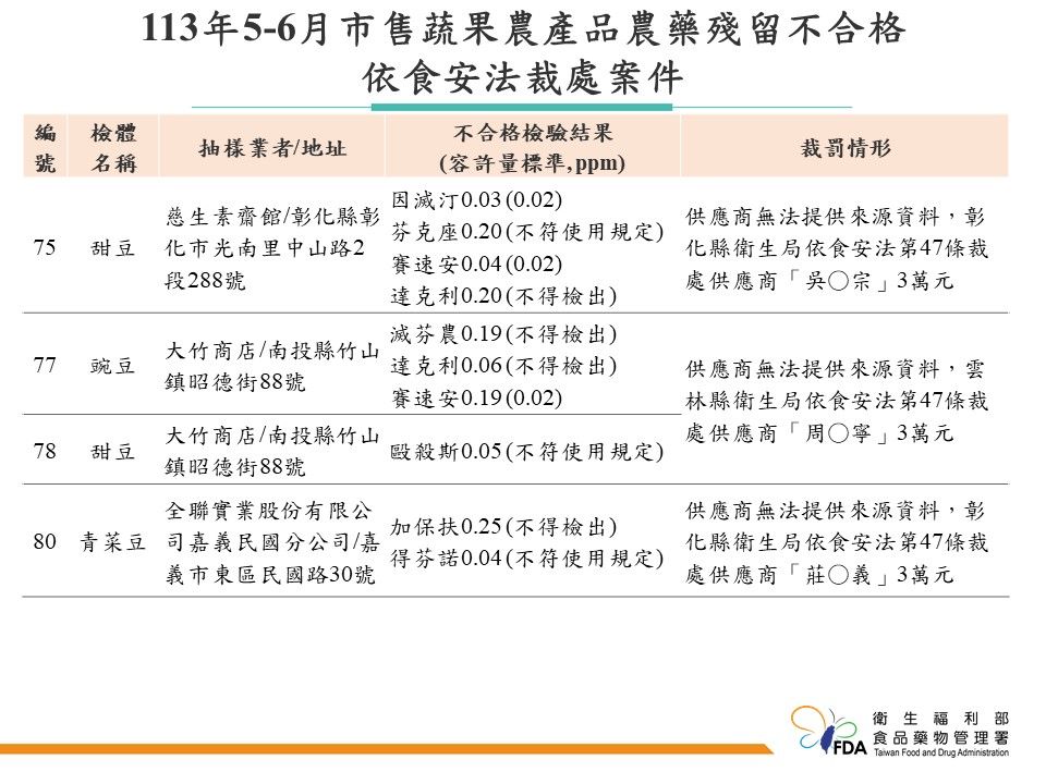 食藥署今公布「113年5～6月市售蔬果農產品農藥殘留監測結果」。（圖／食藥署提供）