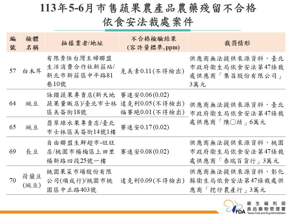 食藥署今公布「113年5～6月市售蔬果農產品農藥殘留監測結果」。（圖／食藥署提供）