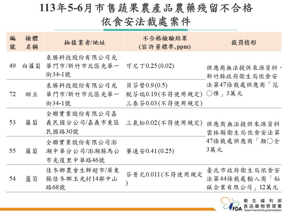 食藥署今公布「113年5～6月市售蔬果農產品農藥殘留監測結果」。（圖／食藥署提供）