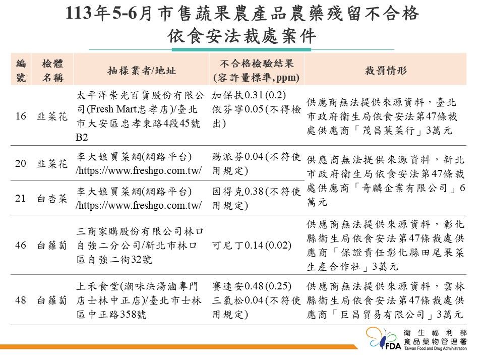 食藥署今公布「113年5～6月市售蔬果農產品農藥殘留監測結果」。（圖／食藥署提供）