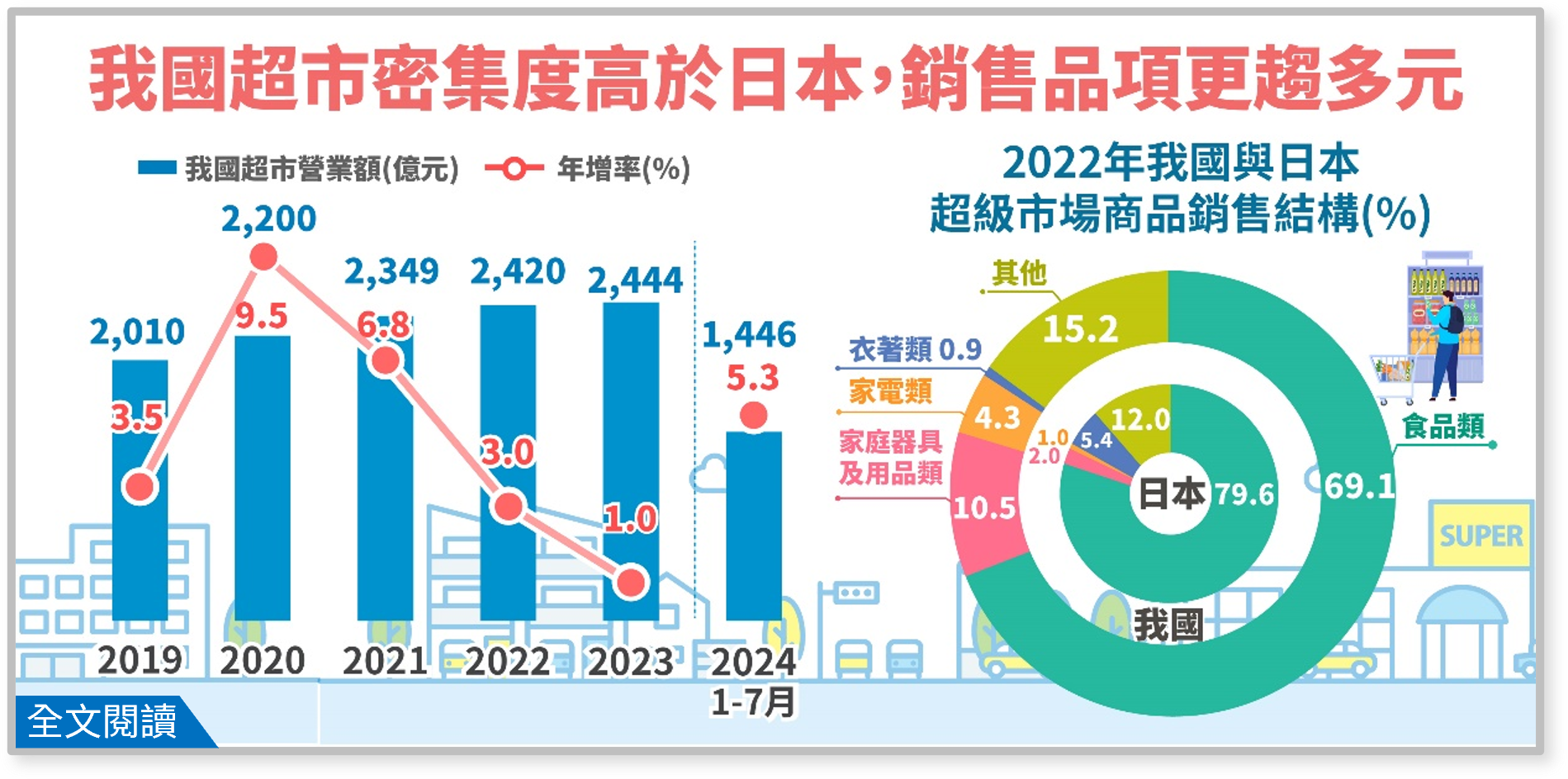 ▲▼超市分析。（圖／經濟部統計處）