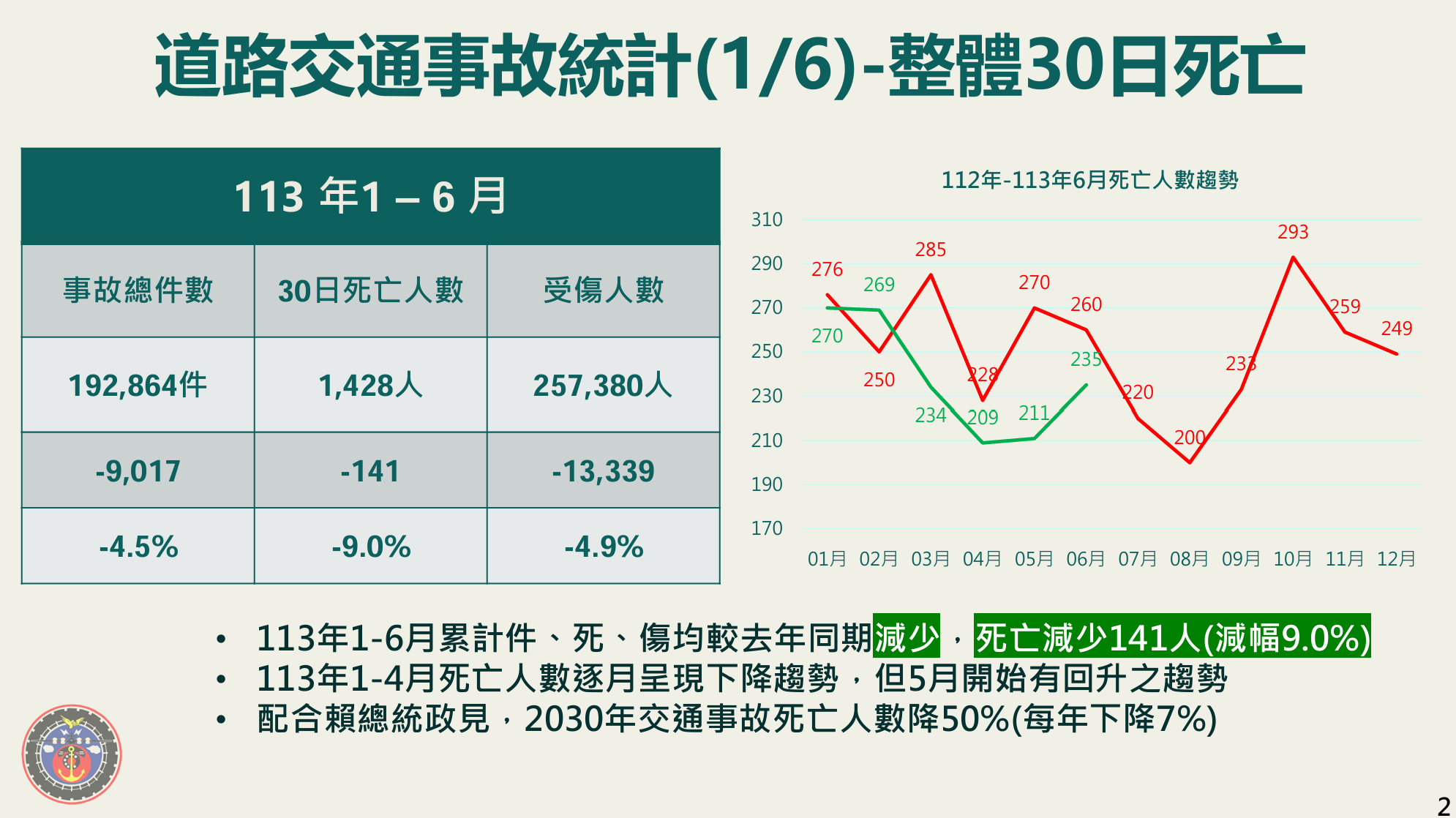 ▲▼交通事故統計。（圖／交通部提供）