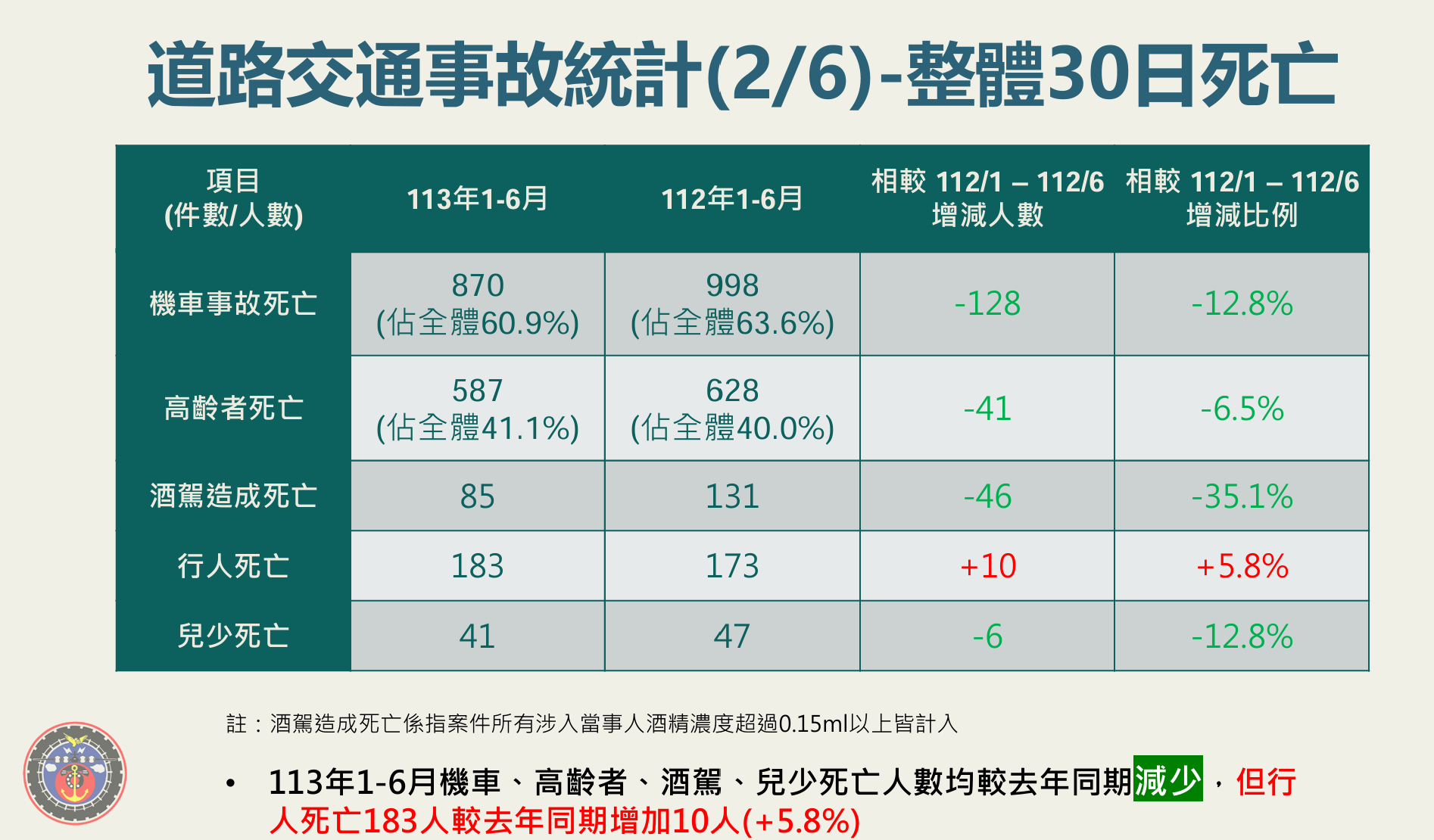 ▲▼交通事故統計。（圖／交通部提供）