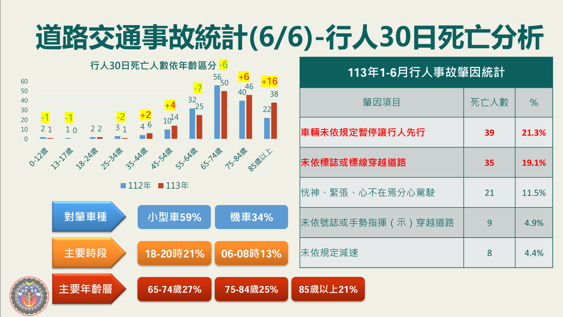 ▲▼行人死亡事故樣態分析。（圖／交通部提供）