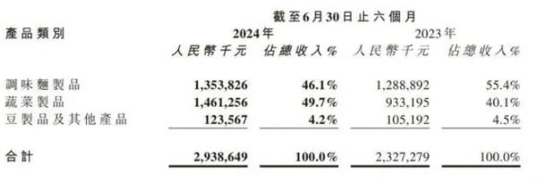 ▲▼衛龍2024年上半年報。（圖／翻攝自中新經緯）