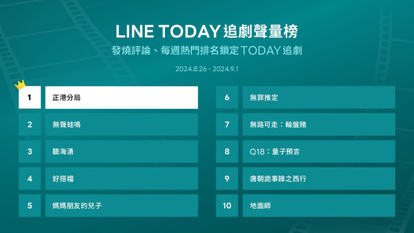 ▲LINE TODAY追劇聲量榜。（圖／LINE TODAY提供）