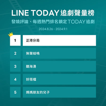 ▲LINE TODAY追劇聲量榜。（圖／LINE TODAY提供）