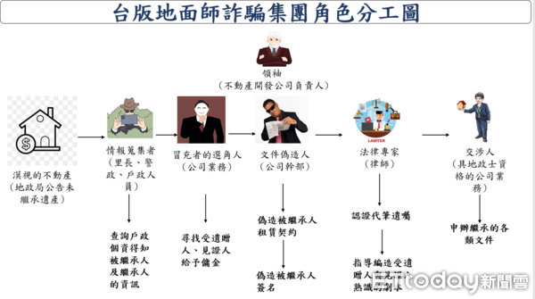 ▲蔡姓主嫌夥同里長、書記官、議員服務處主任、戶政士等公務員涉嫌偽造遺囑侵吞亡者地產。（圖／記者張君豪翻攝）