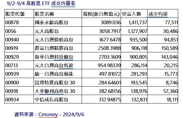 ▲▼9/2-9/4高股息ETF成交均量表             （圖／記者林潔禎攝）