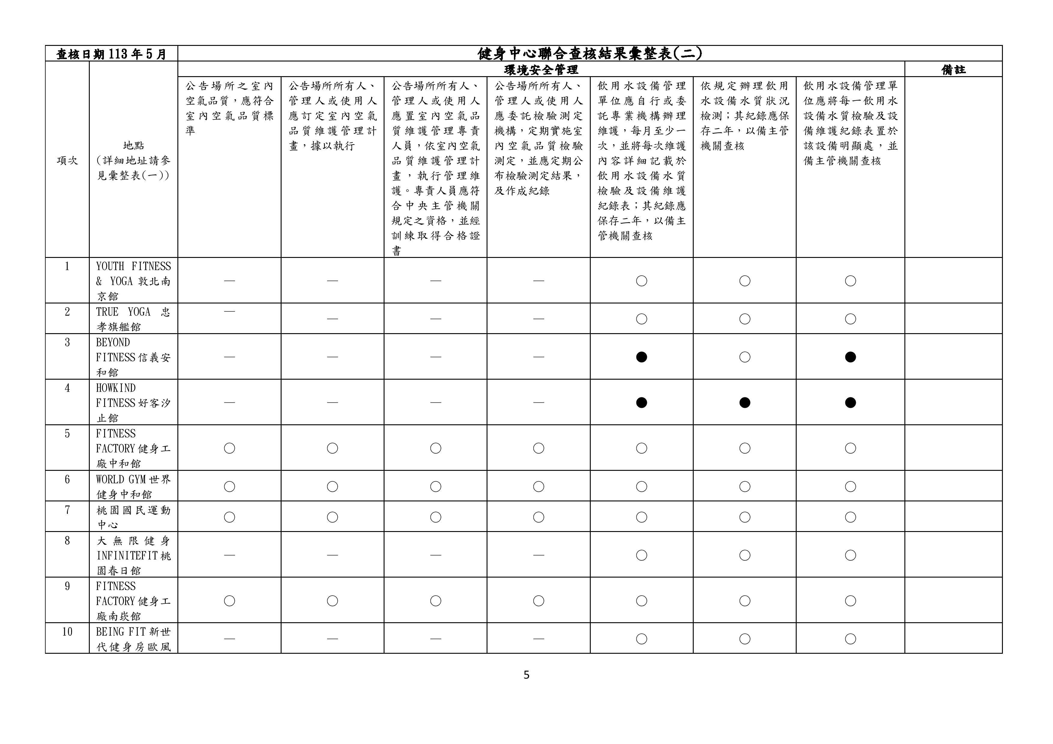 ▲▼健身中心聯合查核結果彙整表。（圖／消保處提供）