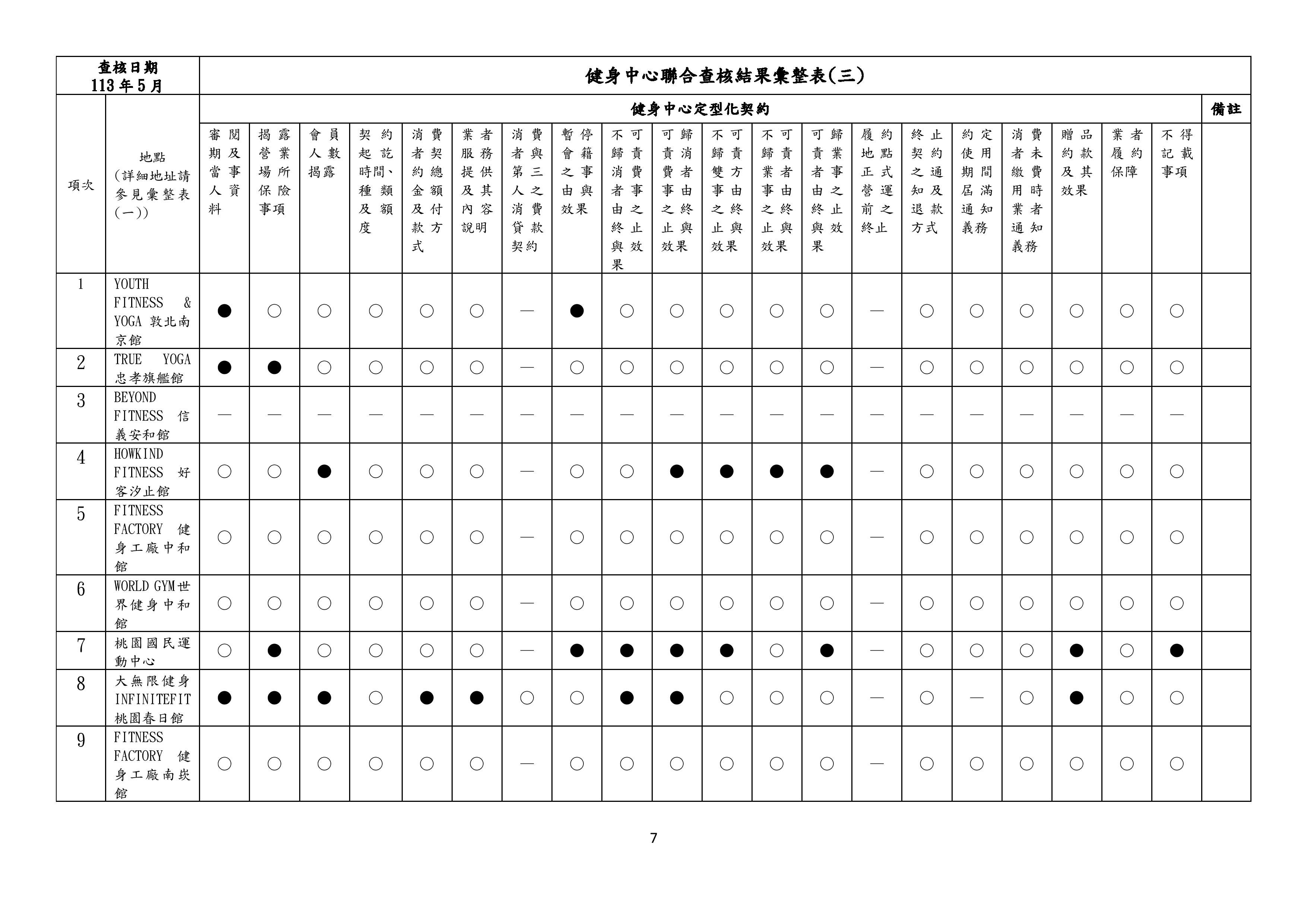 ▲▼健身中心聯合查核結果彙整表。（圖／消保處提供）
