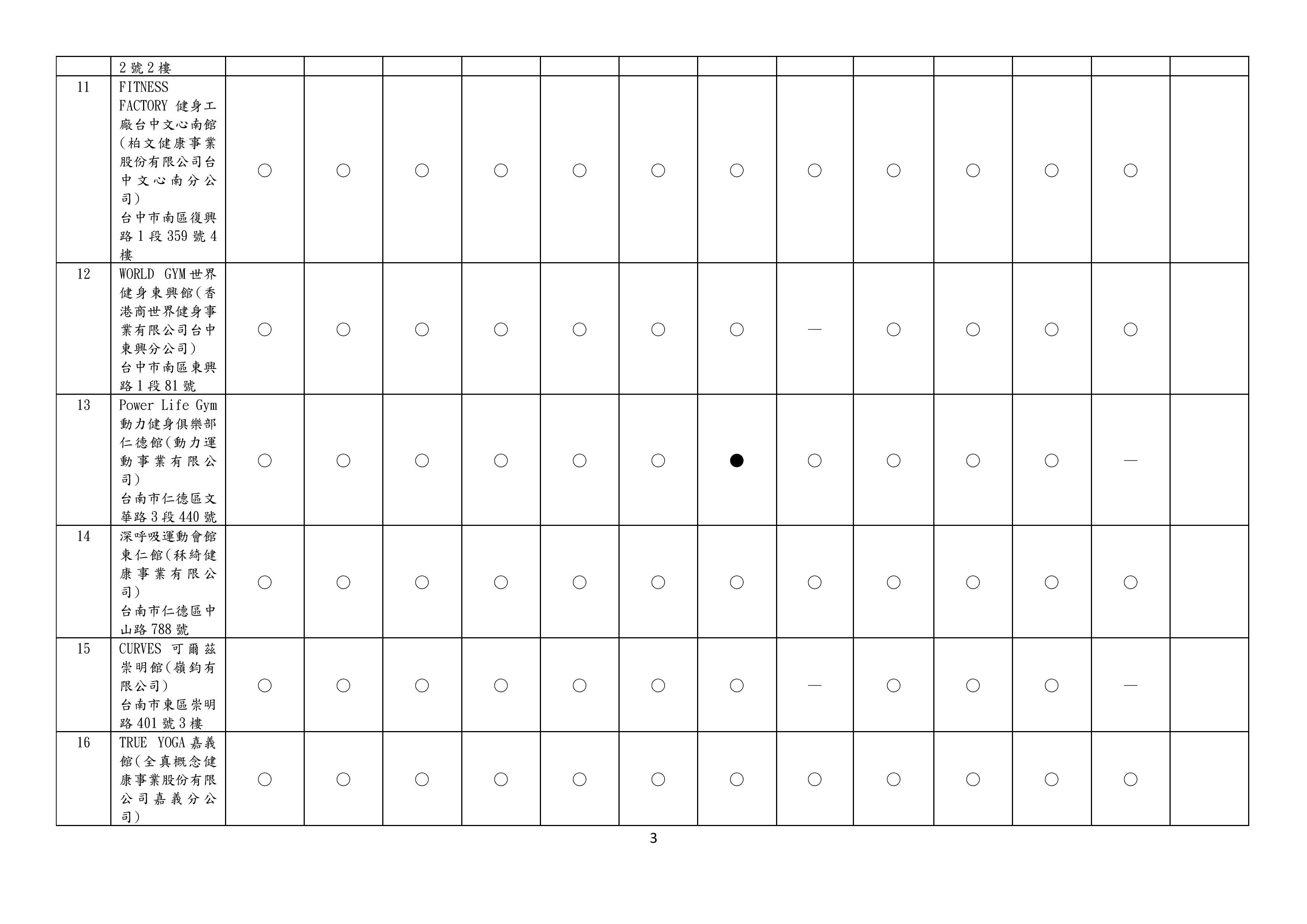 ▲▼健身中心聯合查核結果彙整表。（圖／消保處提供）