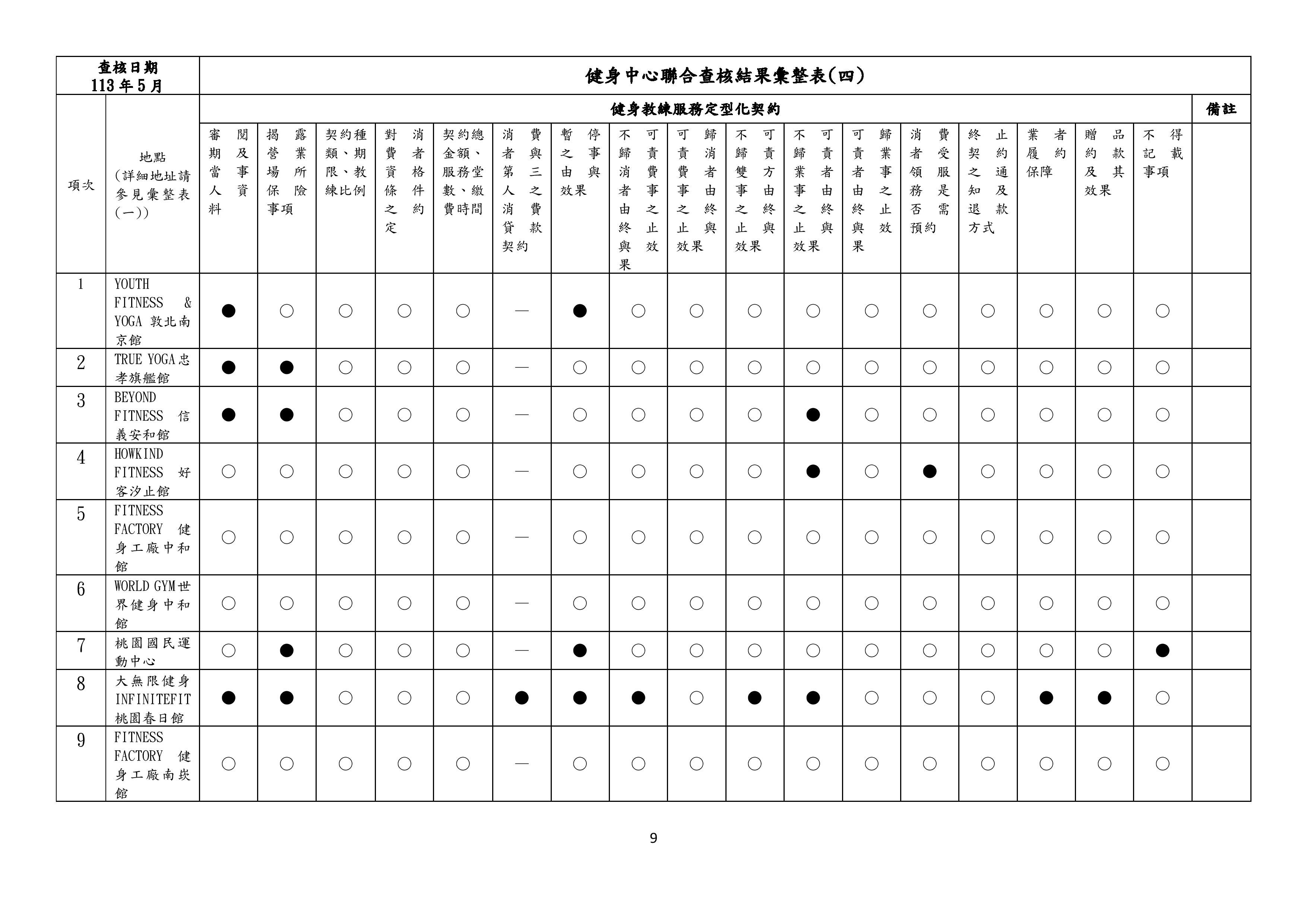▲▼健身中心聯合查核結果彙整表。（圖／消保處提供）