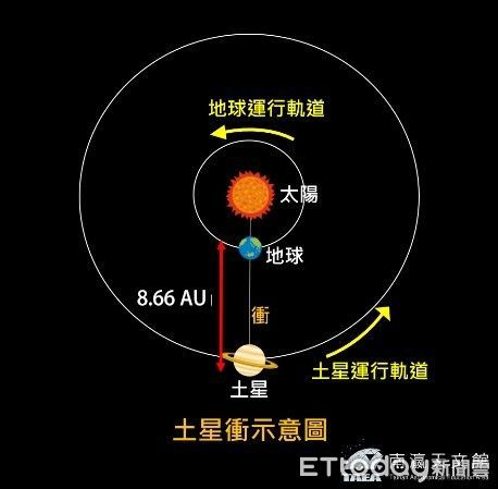 ▲南瀛天文館表示，隨著9月的到來，一系列令人振奮的天文現象也即將到來，天文愛好者們別錯過！包含9月8日的土星衝、土星合月、水星西大距、海王星衝，當日晚上將舉辦線上直播。（圖／記者林東良翻攝，下同）