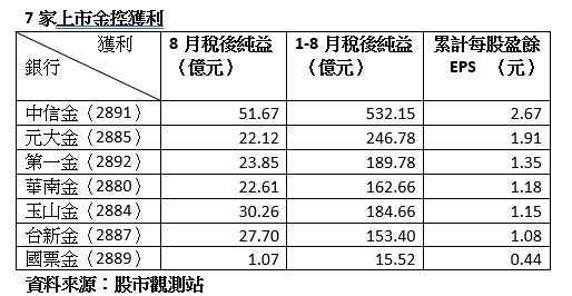 ▲▼上市金控前8月獲利。（圖／記者林潔禎攝）