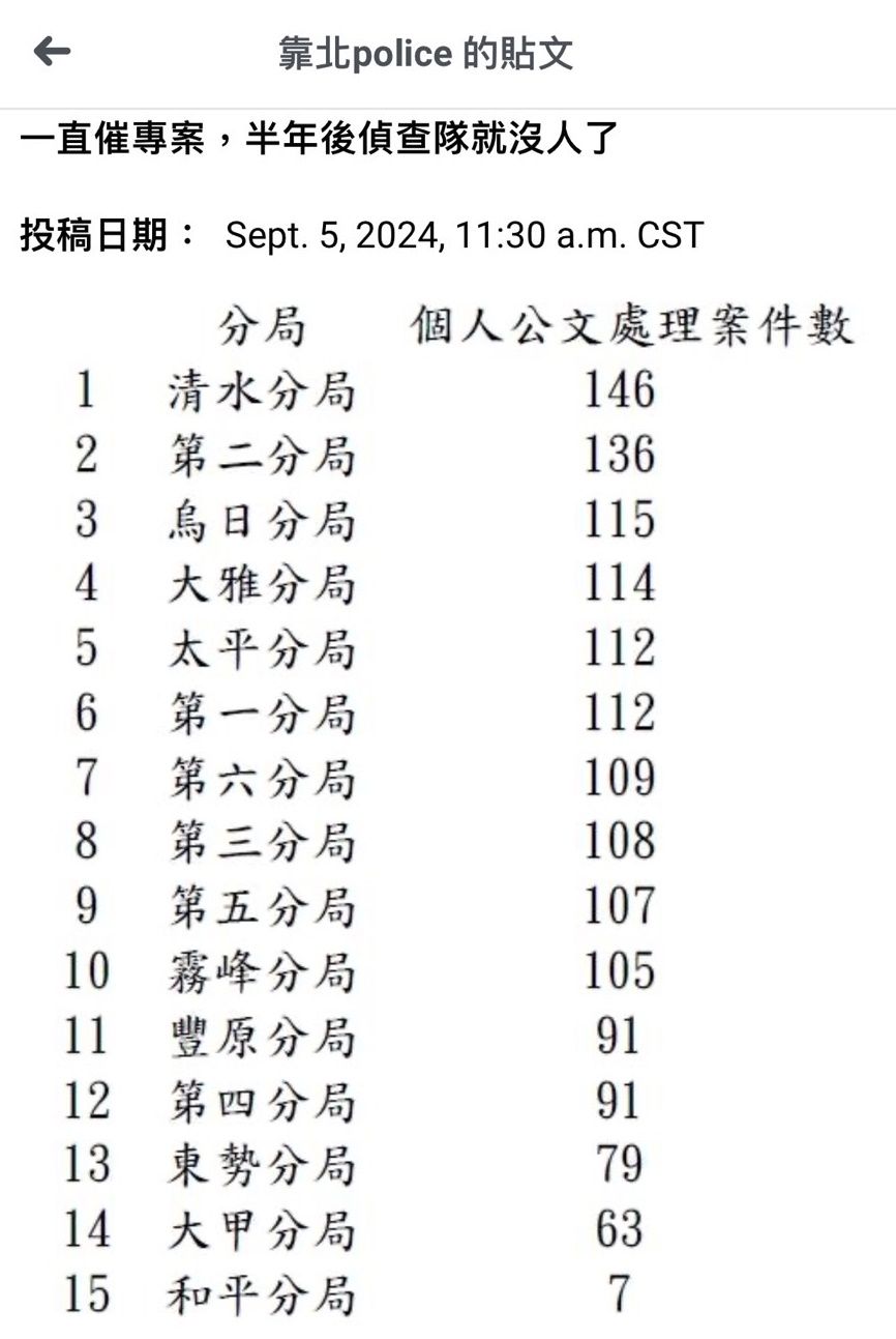 ▲▼有員警在靠杯警察po文，指出每月146件的詐欺公文量壓得喘不過氣。（圖／記者鄧木卿翻攝）