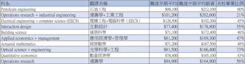 沒有醫學系！美國大學這10科系出路最好　第三名菜鳥年薪就有410萬