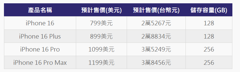 ▲▼             。（圖／ETtoday新聞雲製表）