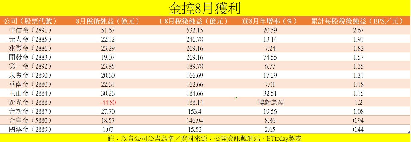 ▲▼新光金8月驚見虧損。（圖／記者陳瑩欣攝）