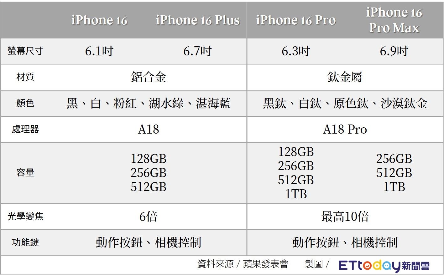 ▲▼iPhone 16。（圖／記者許力方製）