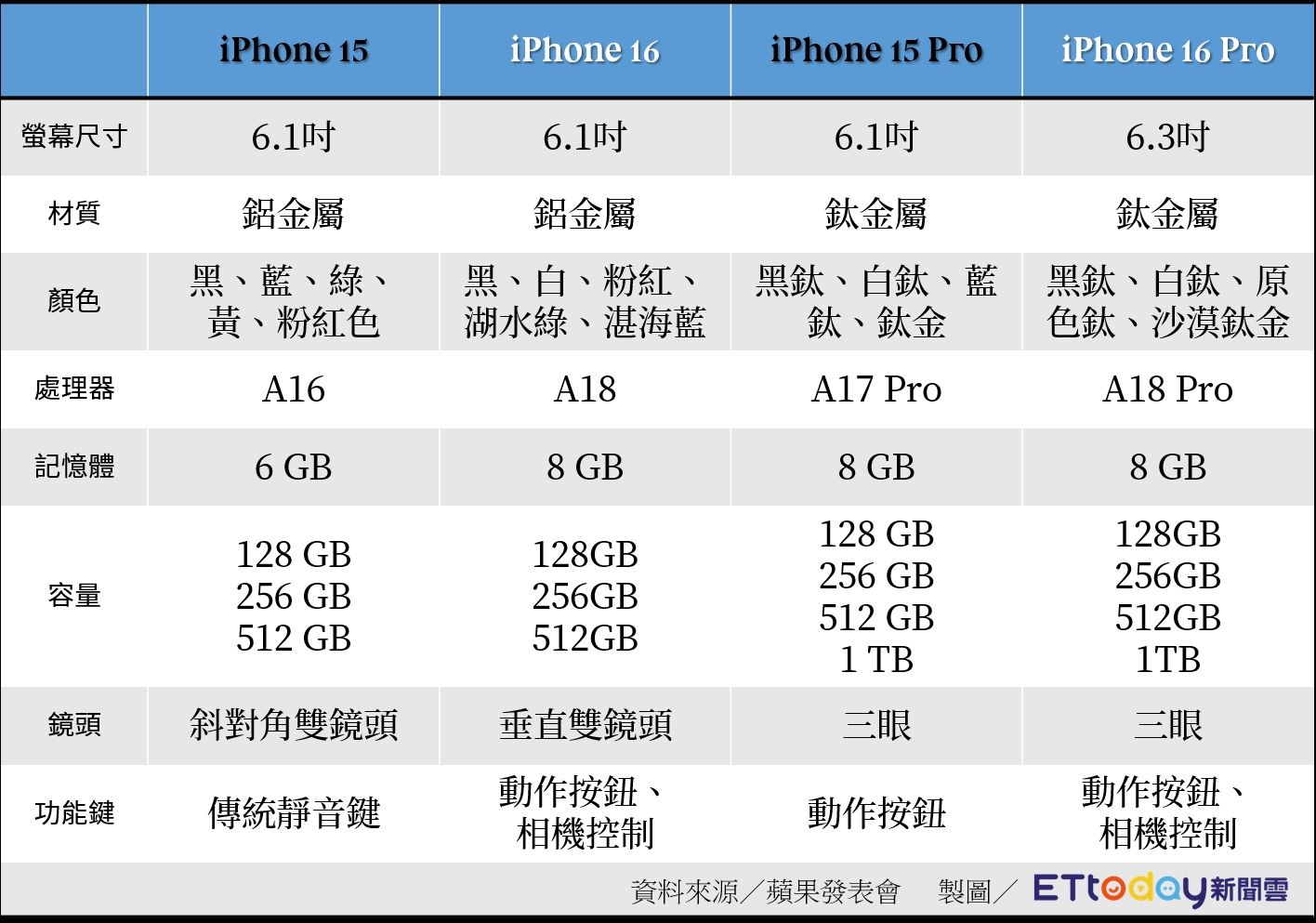 ▲▼iPhone 16。（圖／記者許力方製）