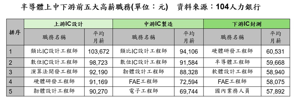 ▲半導體上中下游前5大高薪職務。（圖／104人力銀行）