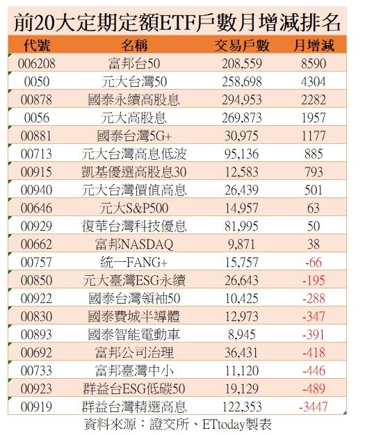 ▲▼8月定期定額排名。（圖／ETtoday製表）